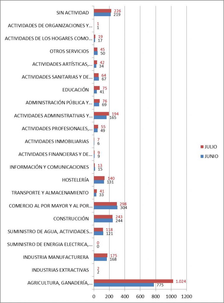 Datos paro julio segun actividad