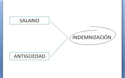 Indemnización de los contratos eventuales
