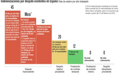 La indemnización por despido al detalle: quién cobra y quién no