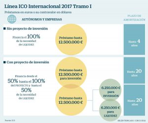 Ico internacional