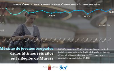 El número de jóvenes con empleo alcanza su máximo de los últimos seis años en la Región de Murcia